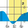 Kiska Harbor tide chart for Friday, August 2, 2024