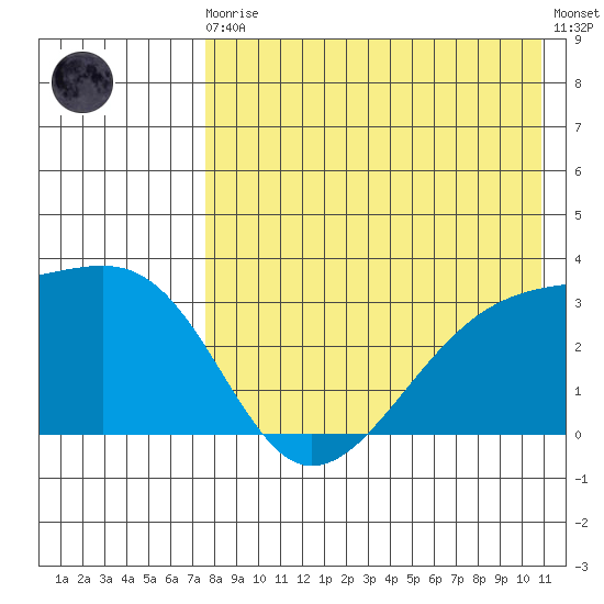 Kiska Harbor tide chart for Sunday, August 4, 2024