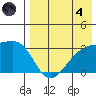 Kiska Harbor tide chart for Sunday, August 4, 2024