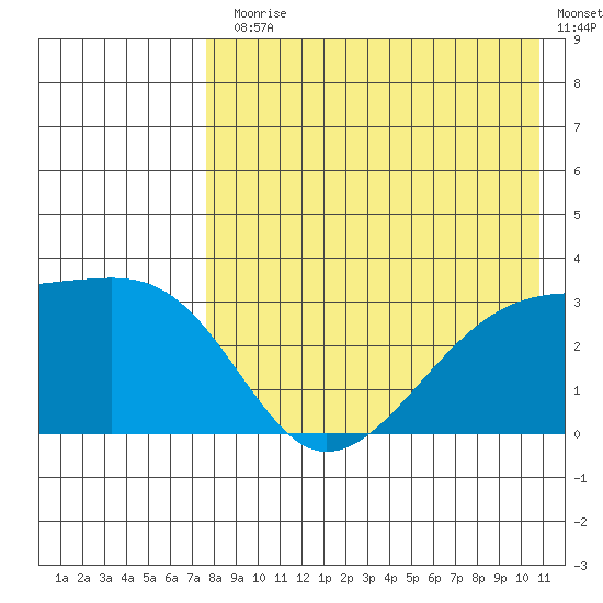 Kiska Harbor tide chart for Monday, August 5, 2024