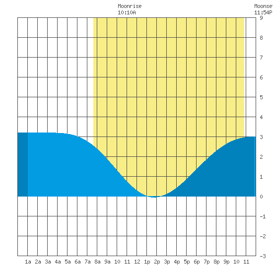 Kiska Harbor tide chart for Tuesday, August 6, 2024