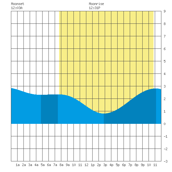 Kiska Harbor tide chart for Thursday, August 8, 2024