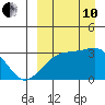 Kiska Harbor tide chart for Tuesday, September 10, 2024