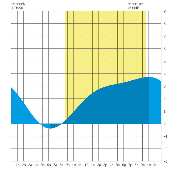 Kiska Harbor tide chart for Wednesday, September 11, 2024