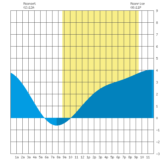 Kiska Harbor tide chart for Friday, September 13, 2024