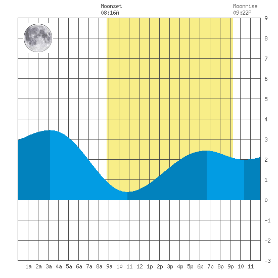 Kiska Harbor tide chart for Tuesday, September 17, 2024