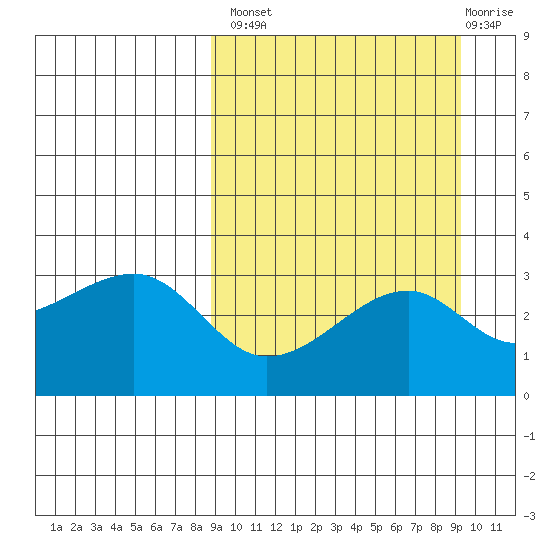 Kiska Harbor tide chart for Wednesday, September 18, 2024