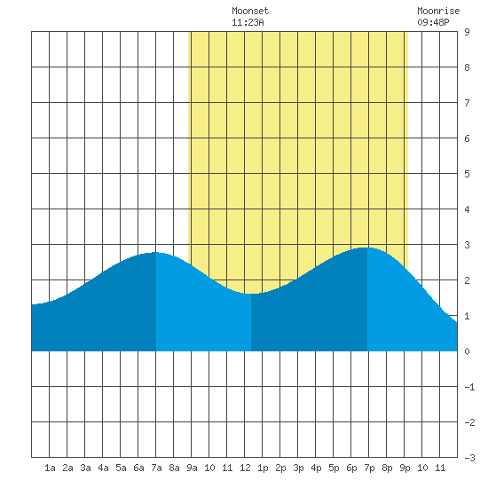 Kiska Harbor tide chart for Thursday, September 19, 2024