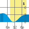 Kiska Harbor tide chart for Sunday, September 1, 2024