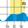 Kiska Harbor tide chart for Saturday, September 21, 2024