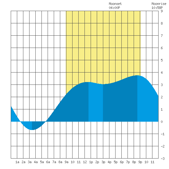 Kiska Harbor tide chart for Sunday, September 22, 2024