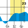 Kiska Harbor tide chart for Monday, September 23, 2024