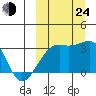 Kiska Harbor tide chart for Tuesday, September 24, 2024