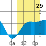 Kiska Harbor tide chart for Wednesday, September 25, 2024