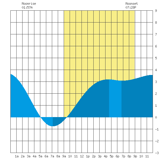 Kiska Harbor tide chart for Thursday, September 26, 2024