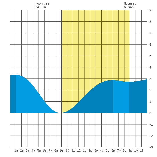 Kiska Harbor tide chart for Saturday, September 28, 2024