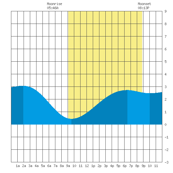 Kiska Harbor tide chart for Sunday, September 29, 2024