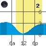 Kiska Harbor tide chart for Monday, September 2, 2024