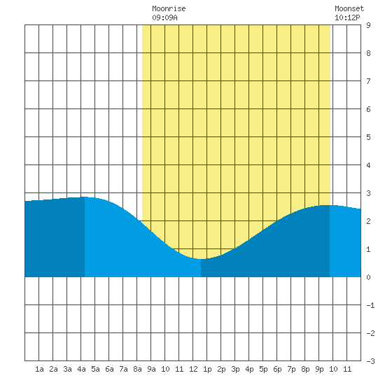 Kiska Harbor tide chart for Tuesday, September 3, 2024