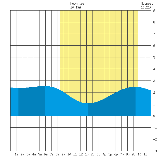 Kiska Harbor tide chart for Wednesday, September 4, 2024