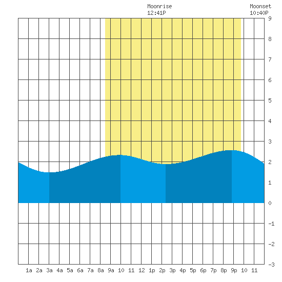 Kiska Harbor tide chart for Friday, September 6, 2024
