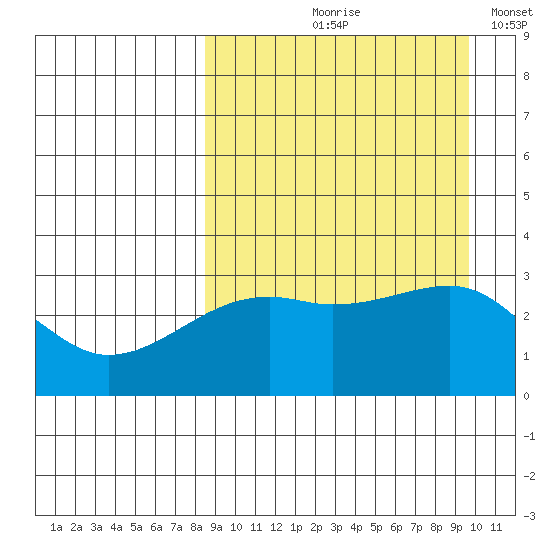 Kiska Harbor tide chart for Saturday, September 7, 2024