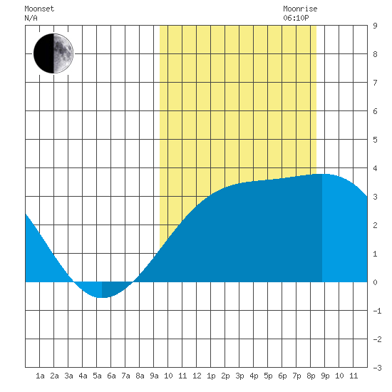 Kiska Harbor tide chart for Thursday, October 10, 2024