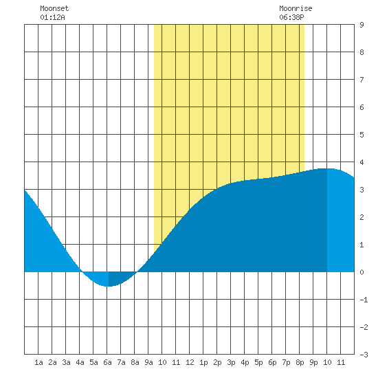 Kiska Harbor tide chart for Friday, October 11, 2024