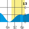 Kiska Harbor tide chart for Sunday, October 13, 2024
