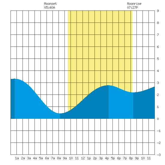 Kiska Harbor tide chart for Monday, October 14, 2024