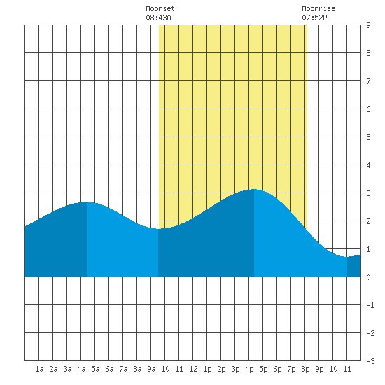 Kiska Harbor tide chart for Wednesday, October 16, 2024