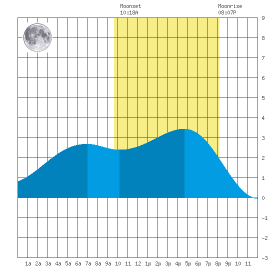 Kiska Harbor tide chart for Thursday, October 17, 2024