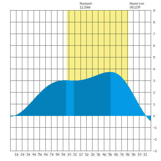 Kiska Harbor tide chart for Friday, October 18, 2024