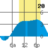 Kiska Harbor tide chart for Sunday, October 20, 2024