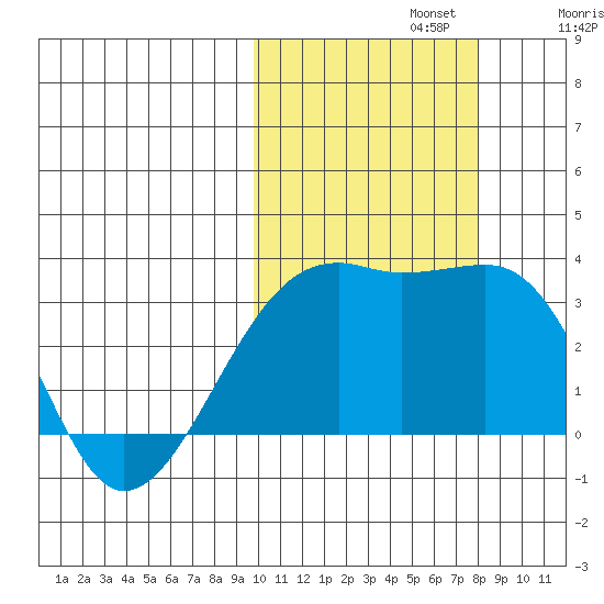 Kiska Harbor tide chart for Tuesday, October 22, 2024