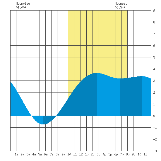 Kiska Harbor tide chart for Thursday, October 24, 2024