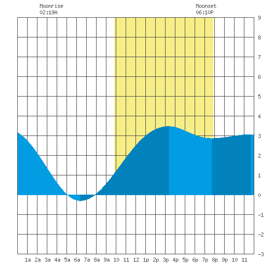 Kiska Harbor tide chart for Friday, October 25, 2024