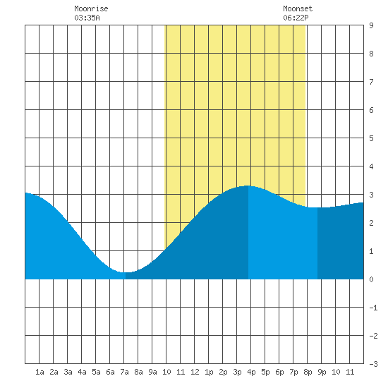 Kiska Harbor tide chart for Saturday, October 26, 2024