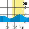 Kiska Harbor tide chart for Monday, October 28, 2024