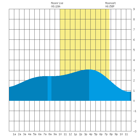 Kiska Harbor tide chart for Wednesday, October 30, 2024