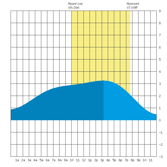 Kiska Harbor tide chart for Thursday, October 31, 2024