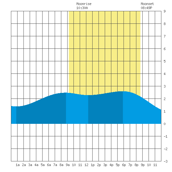 Kiska Harbor tide chart for Thursday, October 3, 2024