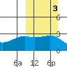 Kiska Harbor tide chart for Thursday, October 3, 2024