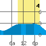 Kiska Harbor tide chart for Friday, October 4, 2024