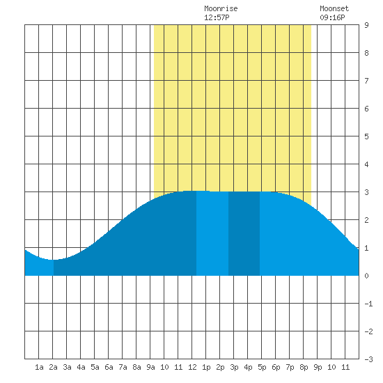 Kiska Harbor tide chart for Saturday, October 5, 2024