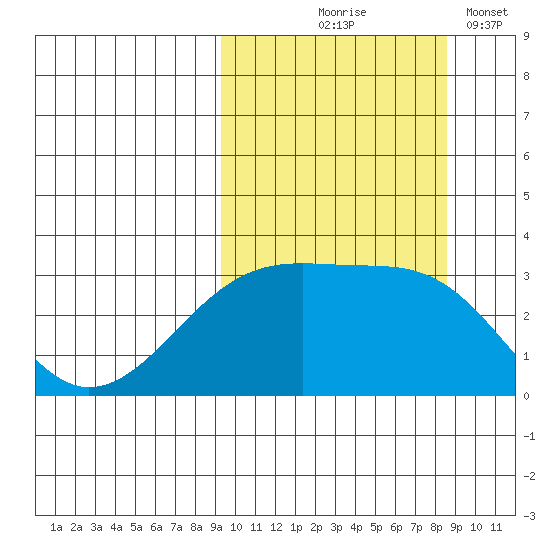 Kiska Harbor tide chart for Sunday, October 6, 2024
