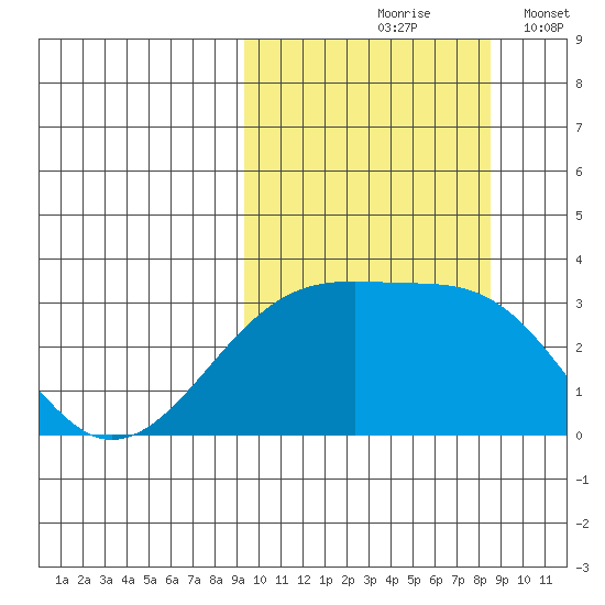 Kiska Harbor tide chart for Monday, October 7, 2024