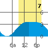 Kiska Harbor tide chart for Monday, October 7, 2024