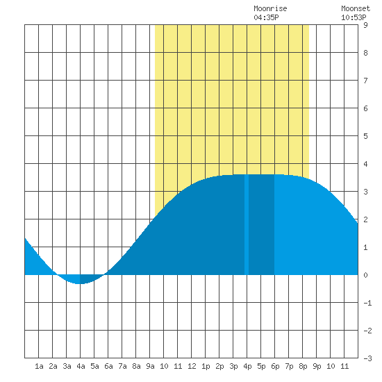 Kiska Harbor tide chart for Tuesday, October 8, 2024