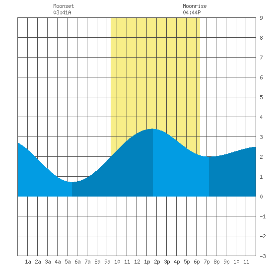 Kiska Harbor tide chart for Monday, November 11, 2024